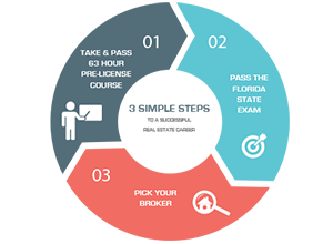 01-Take & pass 63 hour pre-license course - 02-Pass the Florida state exam - 03-Pick your broker